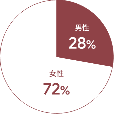 男性28% 女性72%