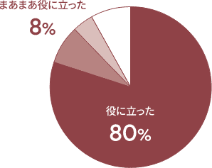 役に立った80% まあまあ役に立った