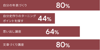 自分の年表づくり80% 自分史作りのターニングポイントを探す44% 思い出し講座64% 文章づくり講座80%
