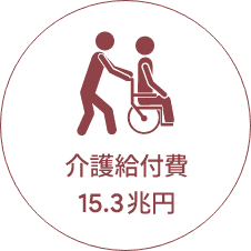 介護給付費15.3兆円
